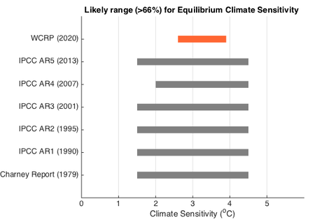Equilibrium Climate Sensitivity