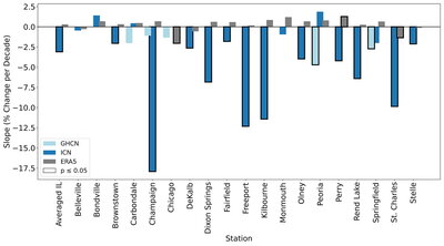 A bar chart.